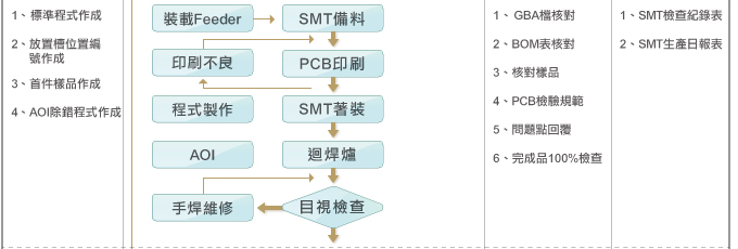 生產管製流程